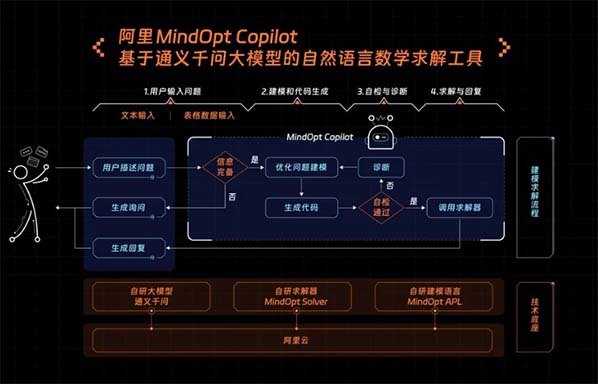 MindOpt Copilot